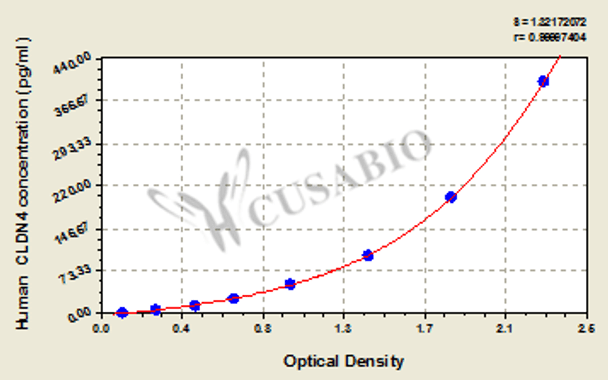 Human Claudin 4 (CLDN4) ELISA Kit