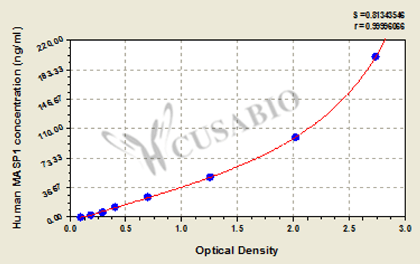 Human mannan-binding lectin serine peptidase 1 (C4/C2 activating component of Ra-reactive factor) (MASP1) ELISA kit