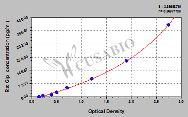 Rat gastric inhibitory polypeptide (Gip) ELISA kit