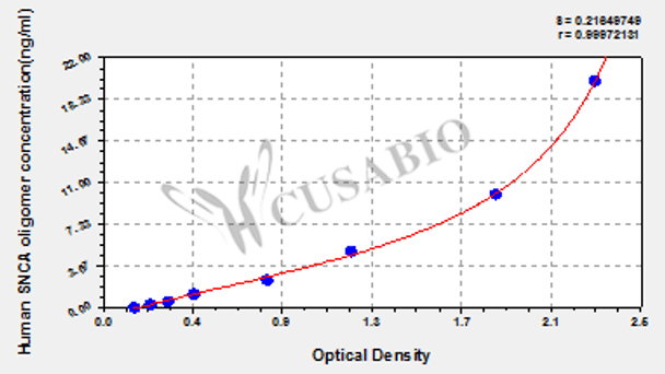 Human synuclein, alpha (non A4 component of amyloid precursor) oligomer (SNCA oligomer) ELISA kit