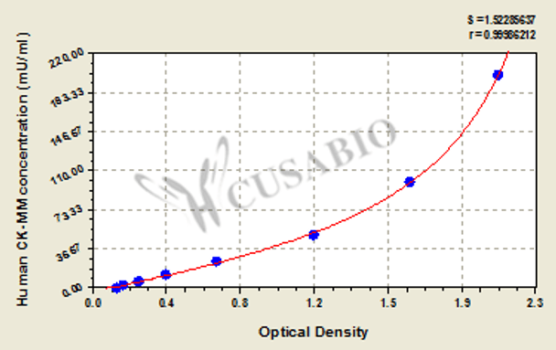 Human Creatine Kinase MM isoenzyme (CK-MM) ELISA Kit