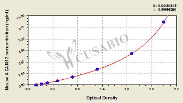 Mouse Disintegrin and metalloproteinase domain-containing protein 12 (ADAM12) ELISA kit