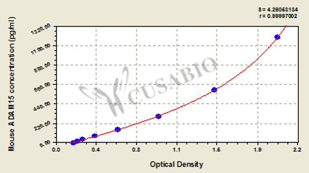 Mouse Disintegrin and metalloproteinase domain-containing protein 15 (ADAM15) ELISA kit