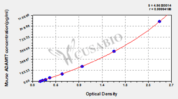 Mouse Disintegrin and metalloproteinase domain-containing protein 17 (ADAM17) ELISA kit