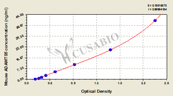 Mouse A disintegrin and metalloproteinase with thrombospondin motifs 5 (ADAMTS5) ELISA kit