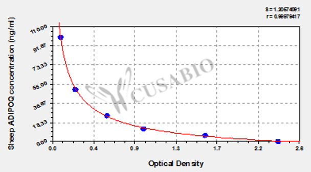 Sheep adiponectin (ADIPOQ) ELISA kit