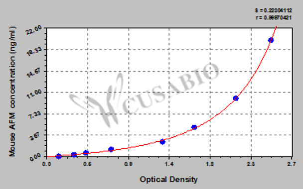 Mouse Afamin (AFM) ELISA kit