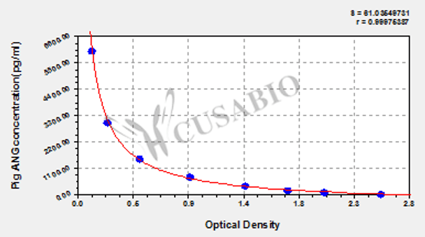 Pig Angiogenin (ANG) ELISA kit