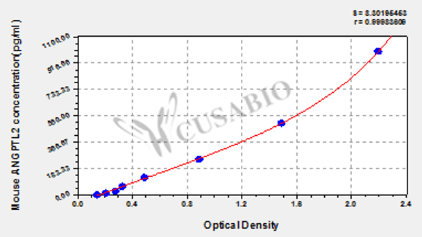 Mouse Angiopoietin-related protein 2 (ANGPTL2) ELISA kit