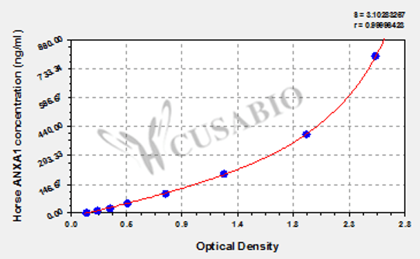 Horse Annexin A1 (ANXA1) ELISA kit