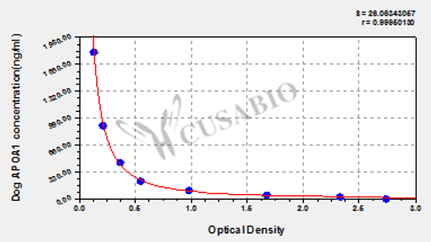 Dog Apolipoprotein A-I (APOA1) ELISA kit