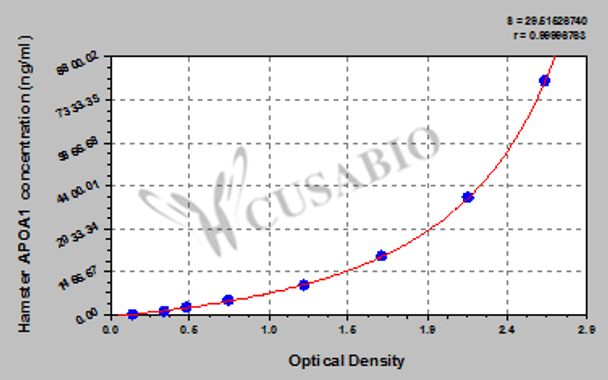 Hamster Apolipoprotein A-I (APOA1) ELISA kit