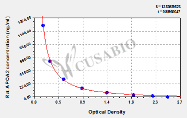 Rat Apolipoprotein A-II (APOA2) ELISA kit