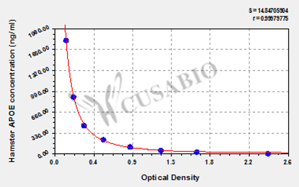 Hamster Apolipoprotein E (APOE) ELISA kit