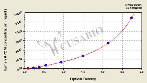 Human Apolipoprotein M (APOM) ELISA kit