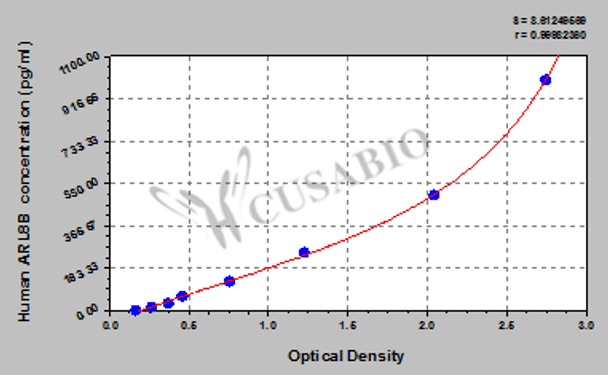 Human ADP-ribosylation factor-like protein 8B (ARL8B) ELISA kit