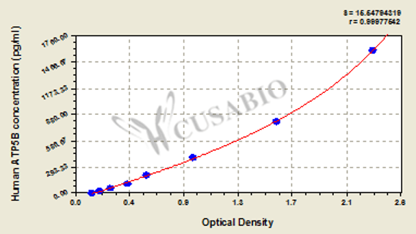 Human ATP synthase subunit beta, mitochondrial (ATP5B) ELISA kit