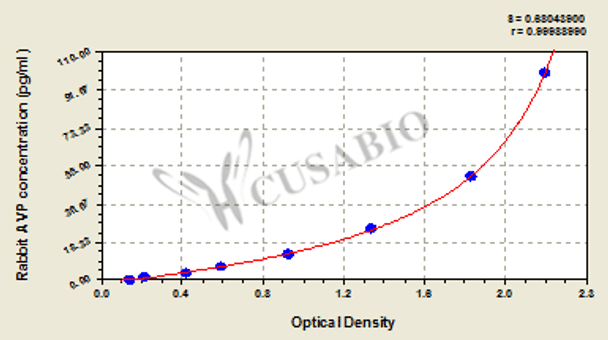 Rabbit arginine vasopressin (AVP) ELISA kit