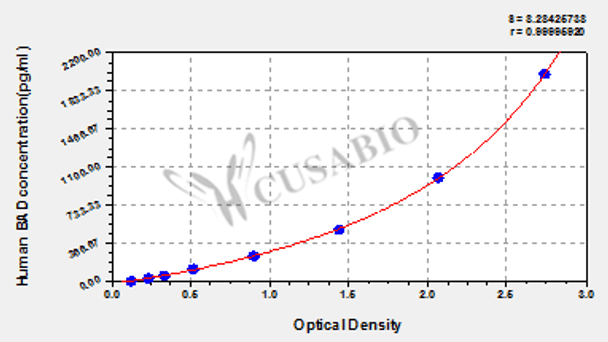 Human Bcl2 antagonist of cell death (BAD) ELISA kit