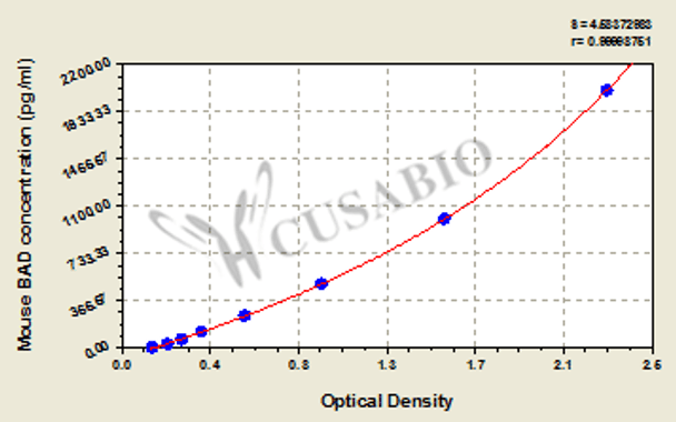 Mouse Bcl2 antagonist of cell death (BAD) ELISA kit