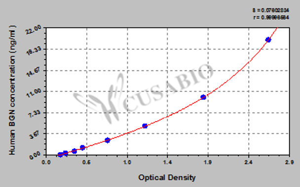 Human Biglycan (BGN) ELISA kit