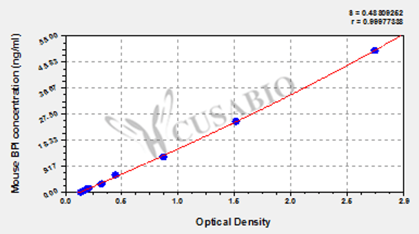 Mouse Bactericidal permeability-increasing protein (BPI) ELISA kit