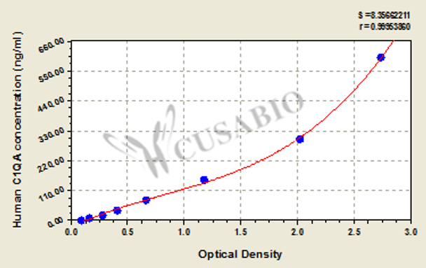 Human Complement C1q subcomponent subunit A (C1QA) ELISA kit