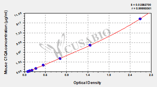 Mouse Complement C1q subcomponent subunit A (C1QA) ELISA kit