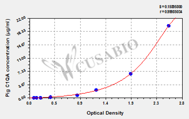 Pig Complement C1q subcomponent subunit A (C1QA) ELISA kit