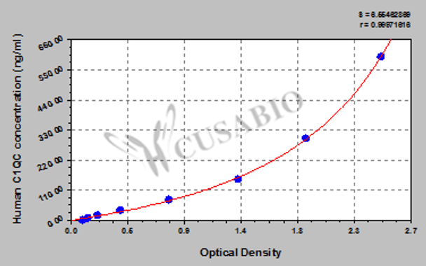 Human Complement C1q subcomponent subunit C (C1QC) ELISA kit