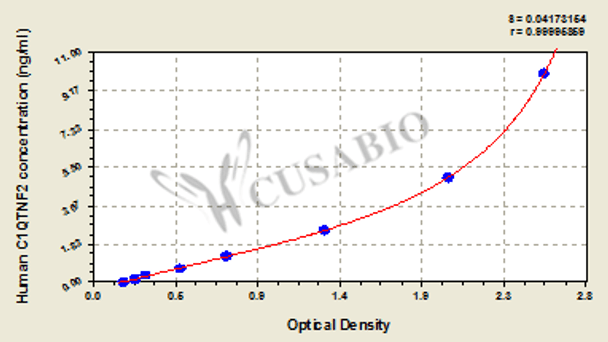 Human Complement C1q tumor necrosis factor-related protein 2 (C1QTNF2) ELISA kit
