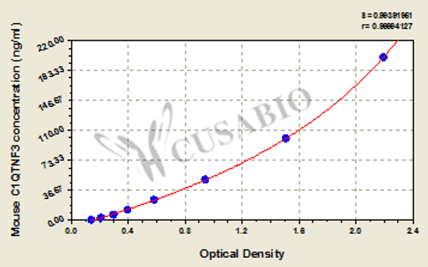 Mouse Complement C1q tumor necrosis factor-related protein 3 (C1QTNF3) ELISA kit