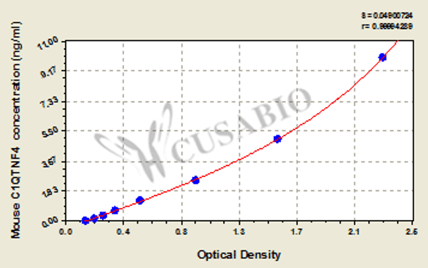 Mouse Complement C1q tumor necrosis factor-related protein 4 (C1QTNF4) ELISA kit