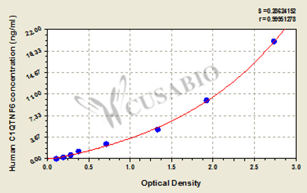 Human Complement C1q tumor necrosis factor-related protein 6 (C1QTNF6) ELISA kit
