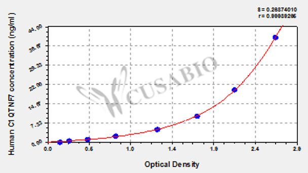 Human Complement C1q tumor necrosis factor-related protein 7 (C1QTNF7) ELISA kit