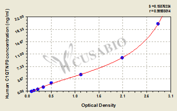 Human Complement C1q tumor necrosis factor-related protein 9A (C1QTNF9) ELISA kit