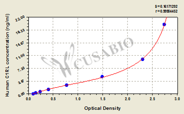 Human Complement C1r subcomponent-like protein (C1RL) ELISA kit