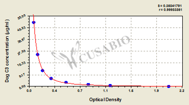 Dog Complement 3 (C3) ELISA Kit
