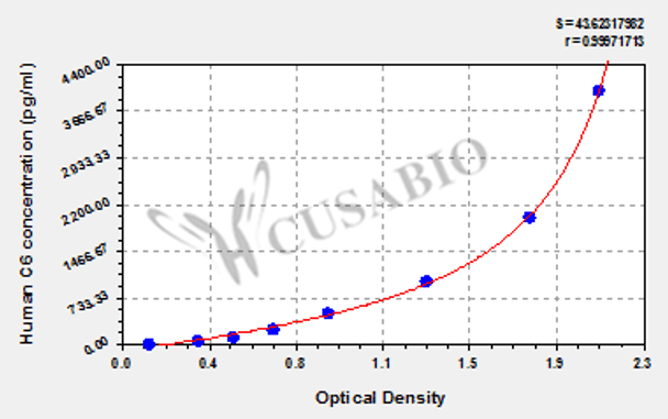 Human Complement component C6 (C6) ELISA kit