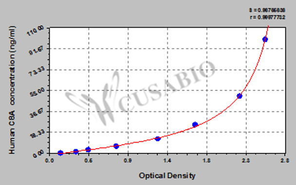 Human Complement component C8 alpha chain (C8A) ELISA kit