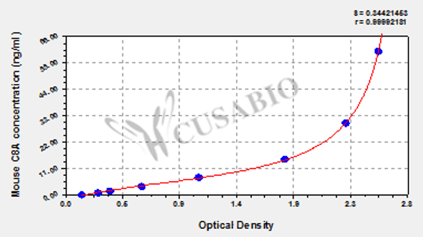 Mouse Complement component C8 alpha chain (C8A) ELISA kit