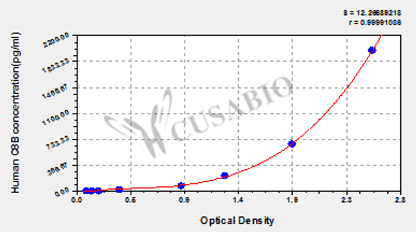 Human Complement component C8 beta chain (C8B) ELISA kit