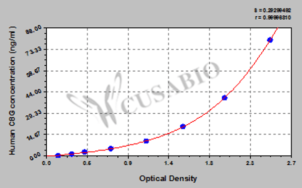 Human Complement component C8 gamma chain (C8G) ELISA kit
