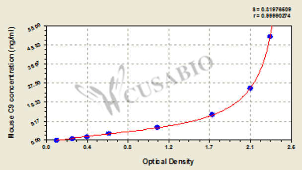 Mouse complement component 9 (C9) ELISA kit