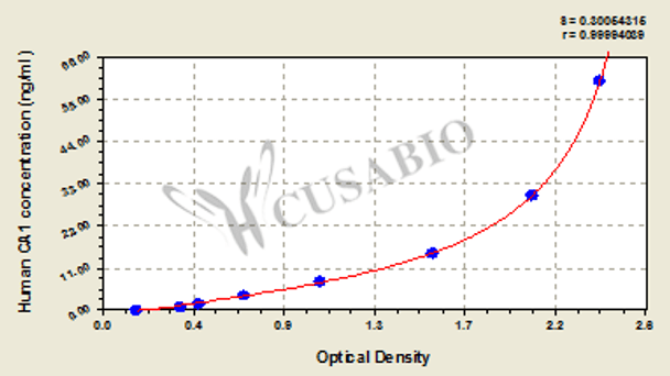 Human Carbonic anhydrase 1 (CA1) ELISA kit