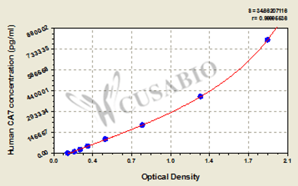 Human Carbonic anhydrase 7 (CA7) ELISA kit