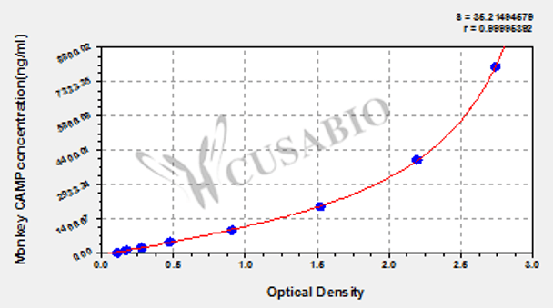 Monkey Cathelicidin antimicrobial peptide (CAMP) ELISA kit