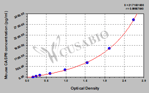 Mouse Caspase-8 (CASP8) ELISA kit