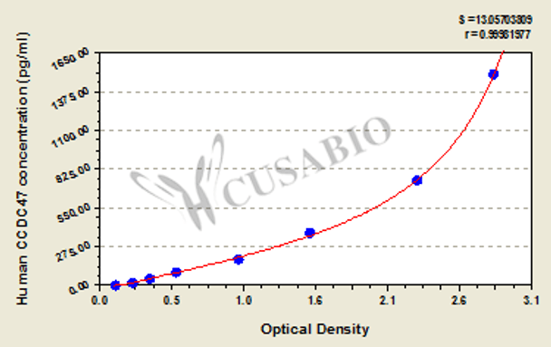 Human Coiled-coil domain-containing protein 47 (CCDC47) ELISA kit