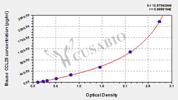Mouse C-C motif chemokine 28 (CCL28) ELISA kit